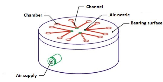 air-bearing motion component
