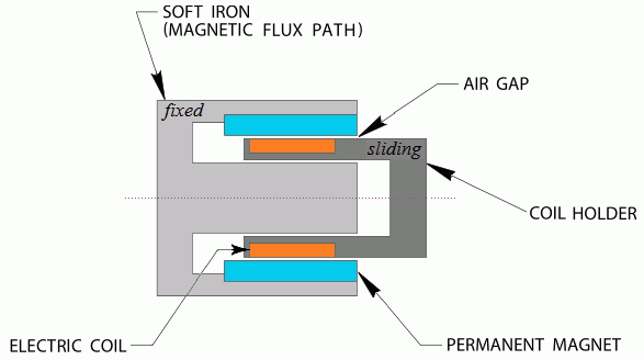 Voice-coil motion system