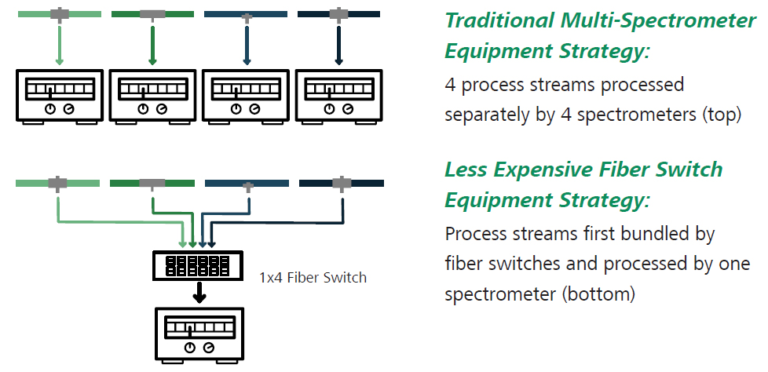 spectrometer with a fiber switch saves equipment costs